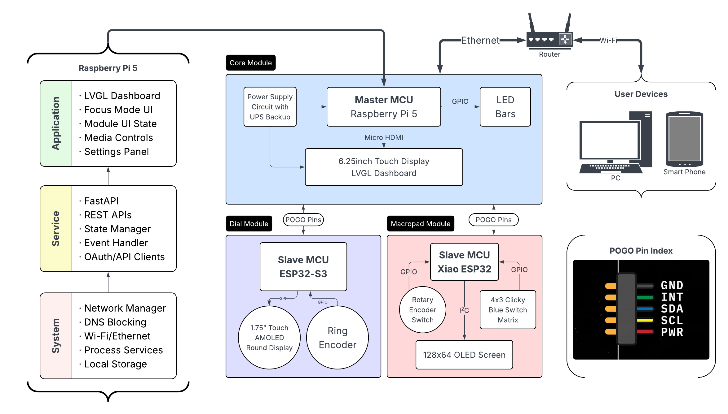 Orbit system architecture — hardware flowchart showing module-to-host communication